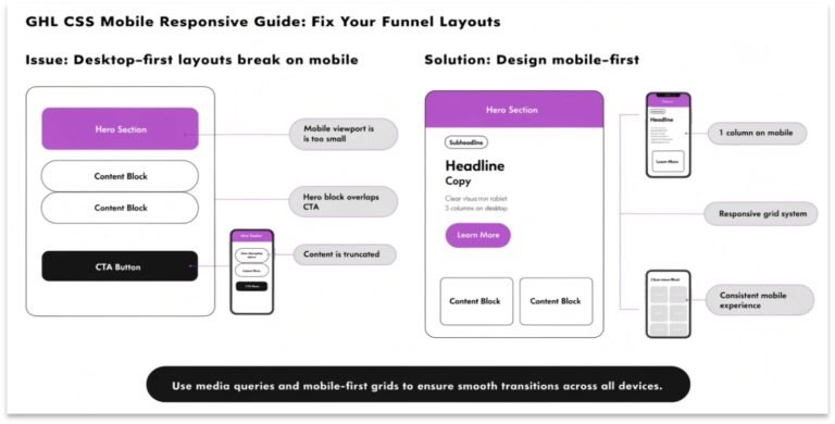 GHL CSS Mobile Responsive Guide: Fix Your Funnel Layouts