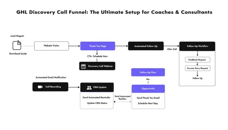 GHL Discovery Call Funnel: The Ultimate Setup for Coaches & Consultants
