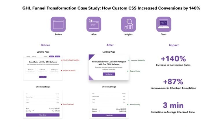 GHL Funnel Transformation Case Study: How Custom CSS Increased Conversions by 140%