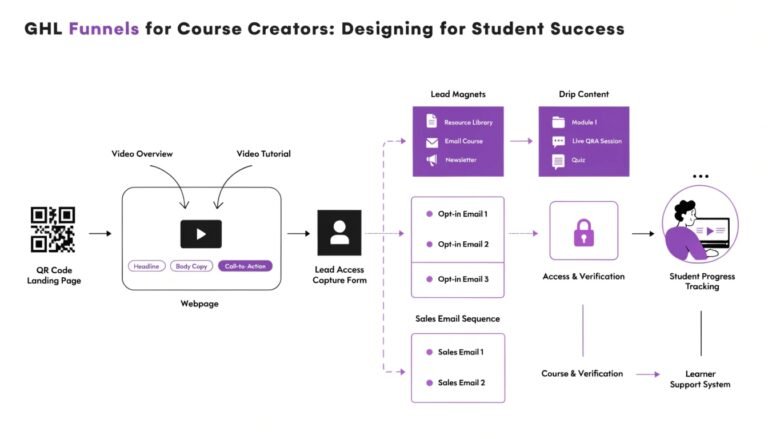 GHL Funnels for Course Creators: Designing for Student Success