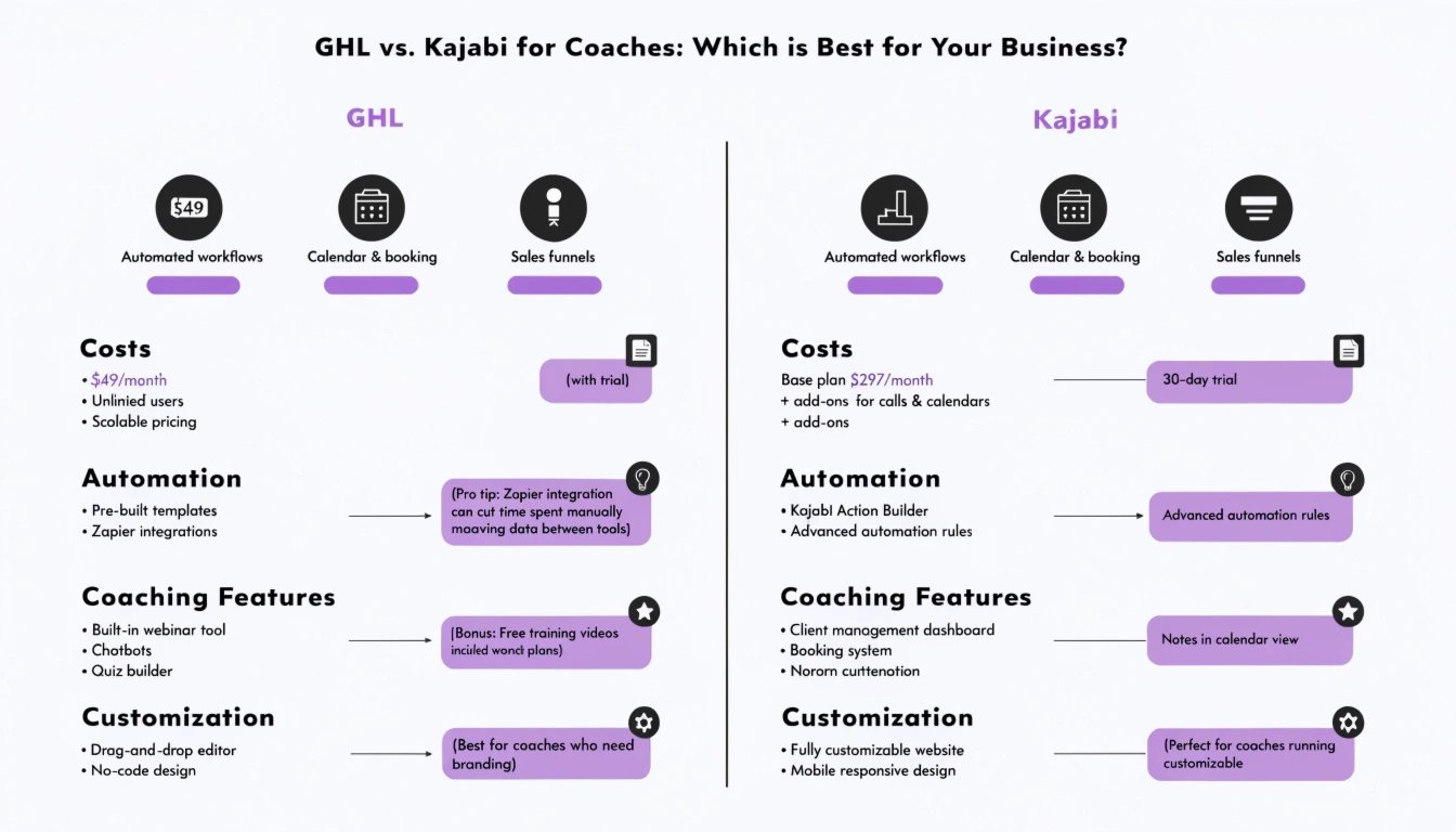 GHL vs. Kajabi for Coaches: Which is Best for Your Business?