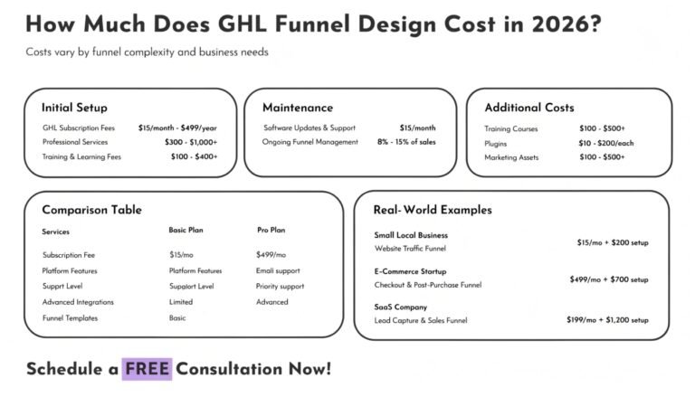How Much Does GHL Funnel Design Cost in 2026?