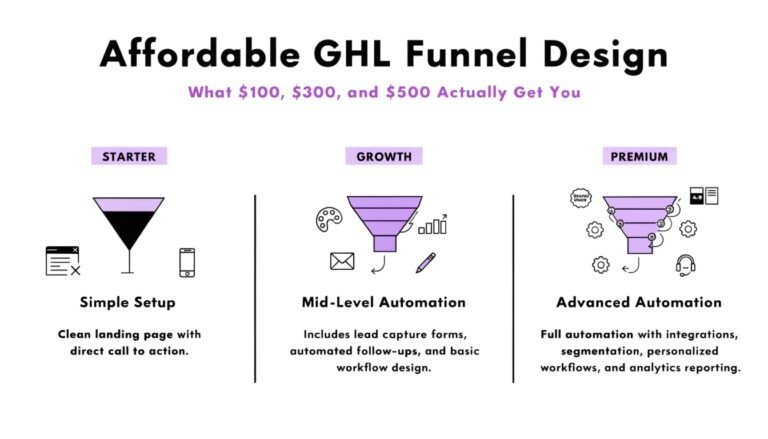 Affordable GHL Funnel Design: What $100, $300, and $500 Actually Get You